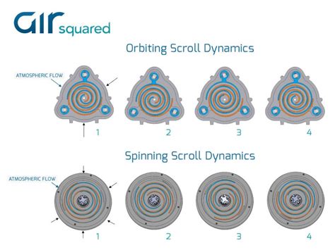 Image result for Scroll Compressor Working Animation