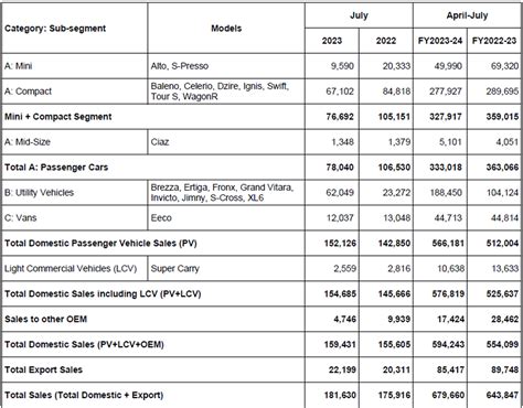 Maruti Suzuki registers 6.5% growth in July, increases market share by ...