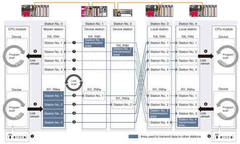 CC-Link IE Specifications | Network-related products | Product Features ...