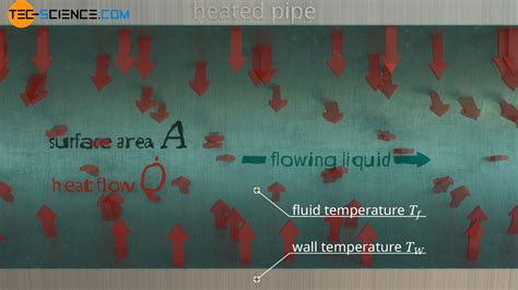 Heat transfer coefficient for thermal convection | tec-science