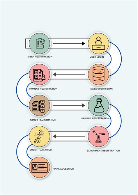 Workflow for the expression data submission process to IADA.