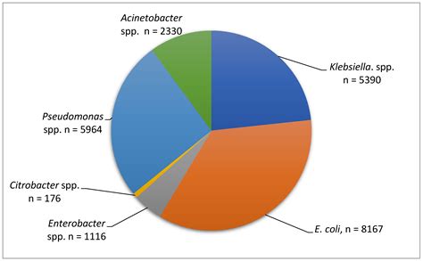 Trends in Colistin Resistance and Multidrug-Resistant Phenotypes Among ...