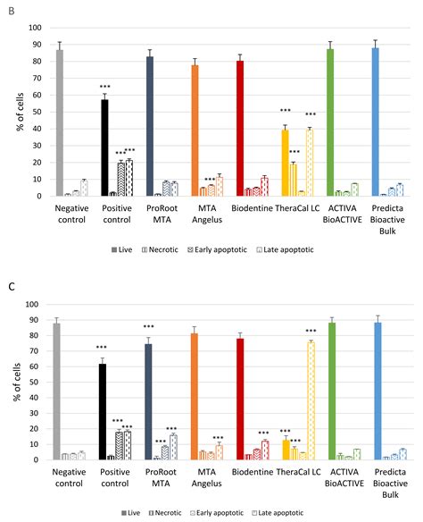 The Cytotoxicity and Genotoxicity of Bioactive Dental Materials