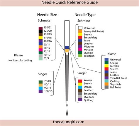 Image result for Singer Sewing Machine Needles Color Code Chart
