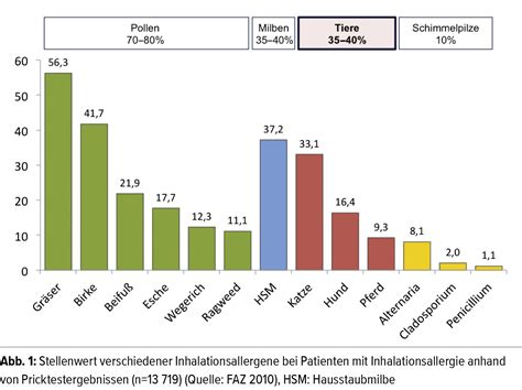 Haustiere und Tierhaarallergie - Pneumologie - Universimed - Medizin im ...