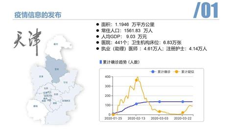 PPT分享 | 空间信息技术助力疫情防控——天津新冠疫情地图系统-搜狐大视野-搜狐新闻