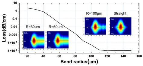 Simulation and Analysis of Microring Electric Field Sensor Based on a ...