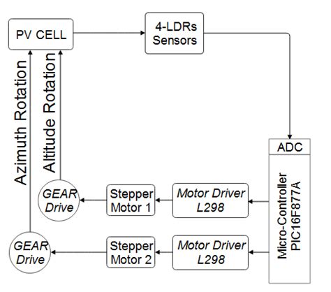 Image result for Block Diagram for Solar Tracking System