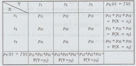 Image result for Marginal and Conditional Distributions with Examples