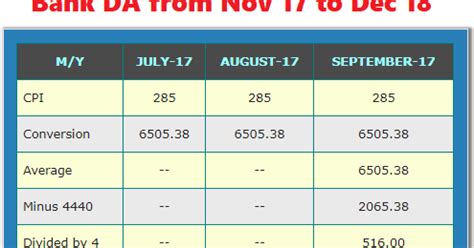 Dearness Allowance for Bank Employees from Nov 2017 to Jan 2018 ...
