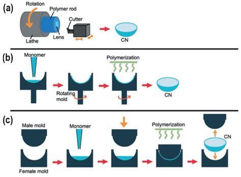 Review of Potential Drug-Eluting Contact Lens Technologies