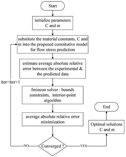 Johnson Cook Material and Failure Model Parameters Estimation of AISI ...