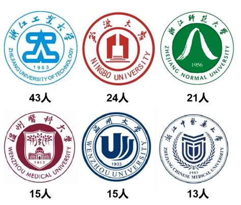 台州学院毕业生去哪儿了？薪酬水平较高的十个专业是……-台州学院