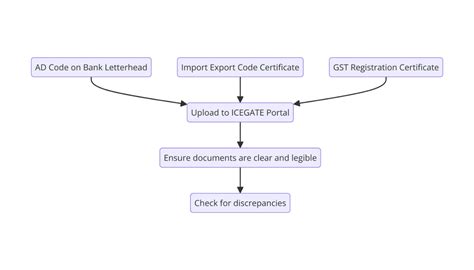 Image result for Sample Ad Code