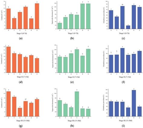 Effects of Light Color on the Growth, Feeding, Digestion, and ...