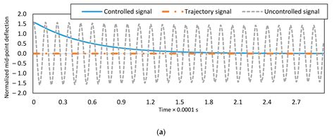 Nonlinear Robust Adaptive Multi-Modal Vibration Control of Bi-Electrode ...
