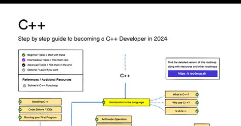 C++ Developer Roadmap