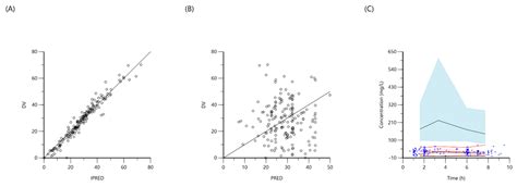 Population Pharmacokinetics and Significant Under-Dosing of Anti ...