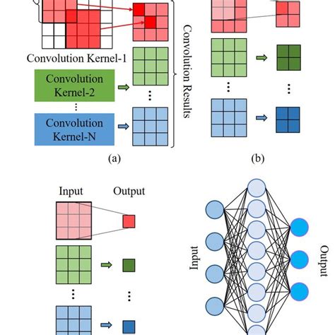 Image result for Convolution Operation