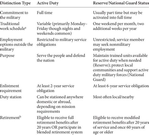 Distinctions Between Active Duty Members and Reservists | Download ...