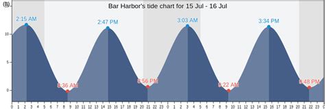 Bar Harbor, ME Tide Charts, High & Low Tide Table, Fishing Times | US