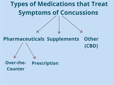 Meds For A Concussion