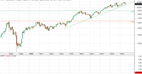 VFMDirect.in: NIFTY trendline on monthly chart (log scale)