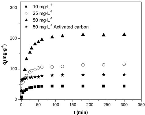 Adsorption of Azo-Dye Orange II from Aqueous Solutions Using a Metal ...