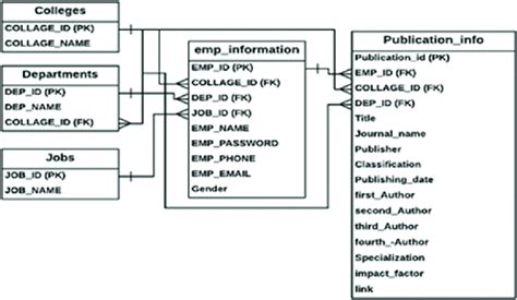 Image result for Management System Database Schema