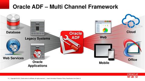 Image result for Oracle Application Development Framework Oracle ADF Features