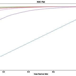 Image result for ROC Curve Machine Learning