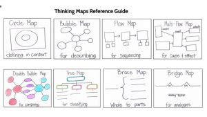 Image result for Hyerle Thinking Map