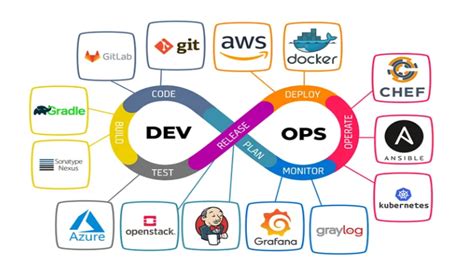 Image result for DevOps Achronym