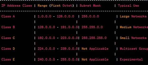 Image result for Different Types of IP Addresses