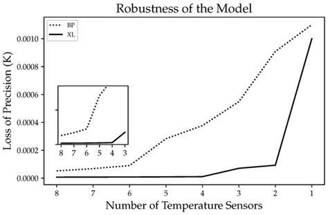 Sensor Head Temperature Distribution Reconstruction of High-Precision ...