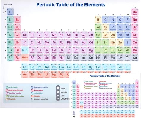 Periodic Table of Elements Chart - Laminated 9x12 Philippines | Ubuy