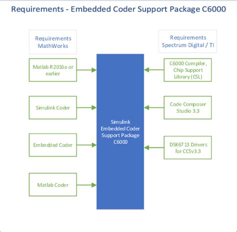 Image result for Simulink Embedded Coder