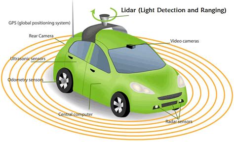 Image result for Using Lidar