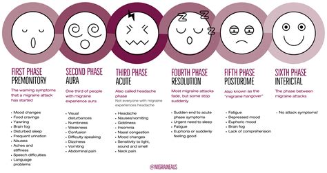 Phases of Migraine - Migraine Australia