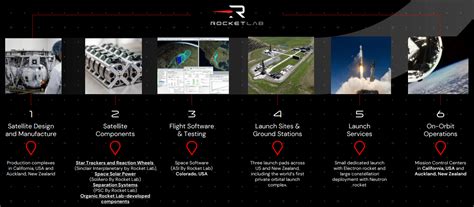 Image result for Rocket Lab Vs SpaceX