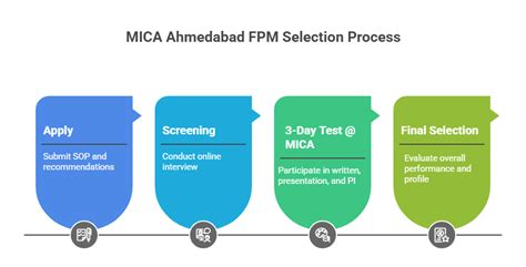 MICA Courses & Fees 2025