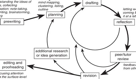 Writing Process Theory 的图像结果