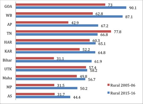 India's wealthier states are showing an alarming decline in ...
