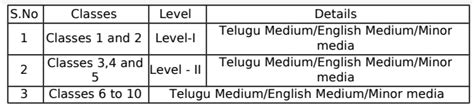 AP SCERT Base Line Test 2021 Model Papers Download with instructions ...