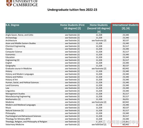 去剑桥读书一年需要花多少钱？（学费多少？学院费多少？生活费多少？） - 知乎