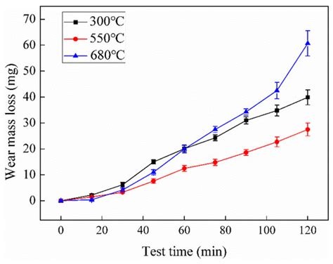 Repetitive Impact Wear Behaviors of the Tempered 25Cr3Mo2NiWV Fe-Based ...