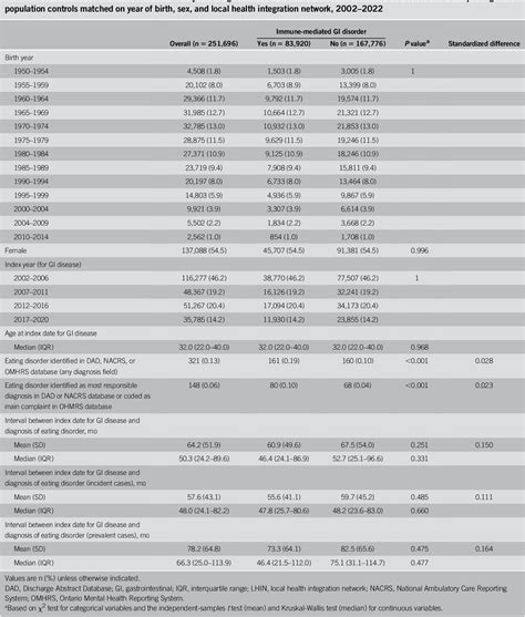 Table 1 from Celiac Disease and Inflammatory Bowel Disease Are Associated With Increased Risk of ...
