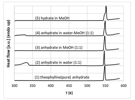 Solvent Screening for Solubility Enhancement of Theophylline in Neat ...