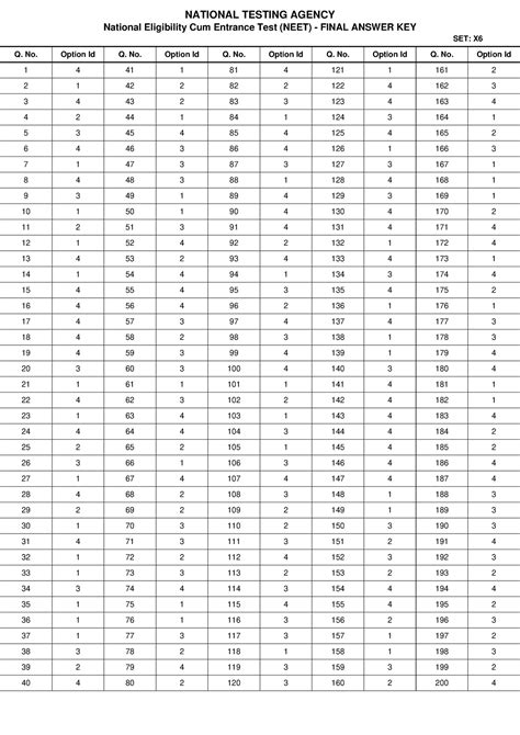 NEET UG 2022 Answer Key - neet - National Eligibility Cum Entrance Test ...