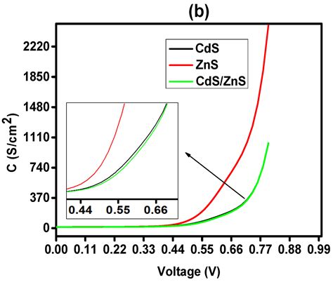 Enhancing the Performance of an Sb2Se3-Based Solar Cell by Dual Buffer ...